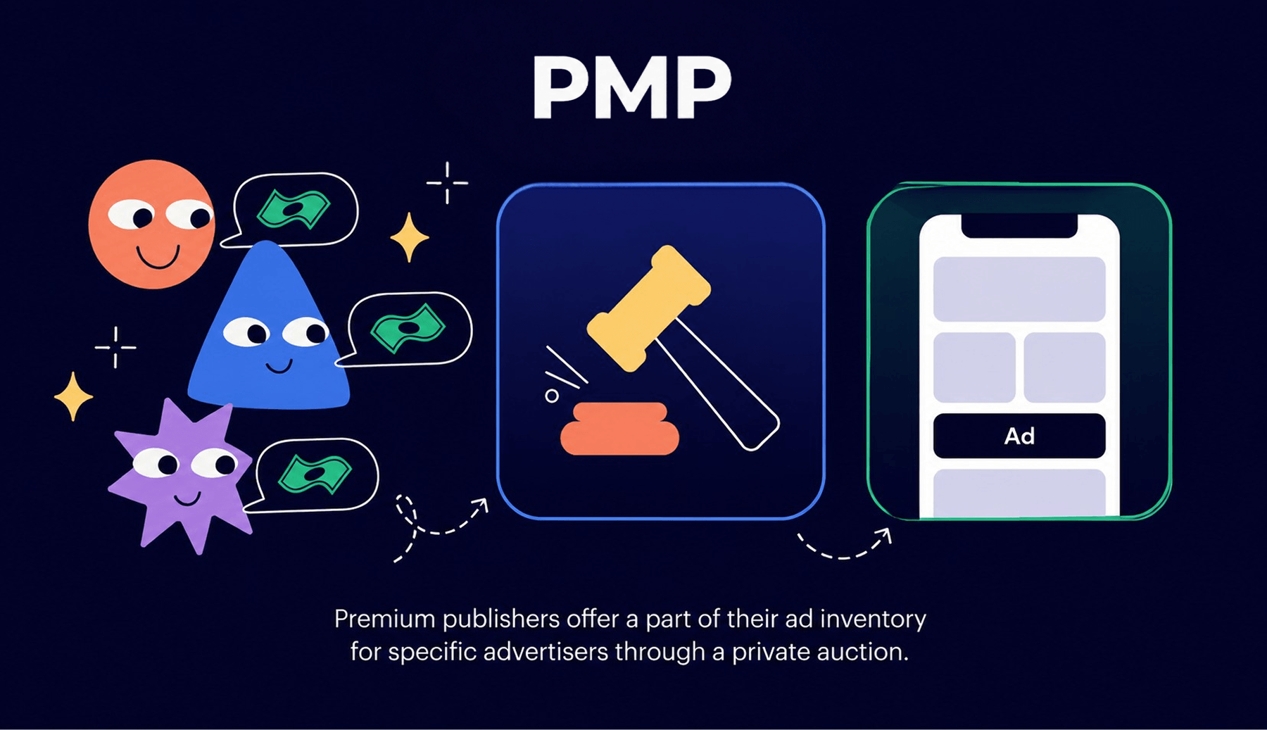 pmp programmatic auction