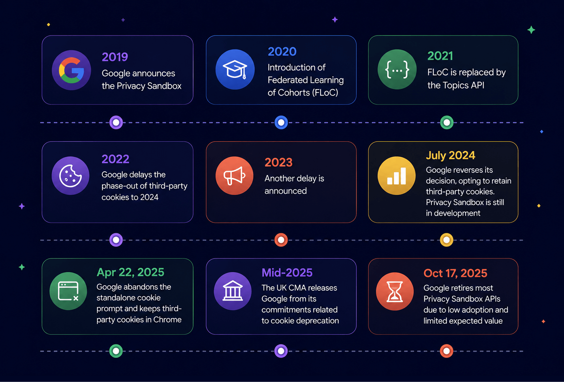 Privacy Sandbox Timeline