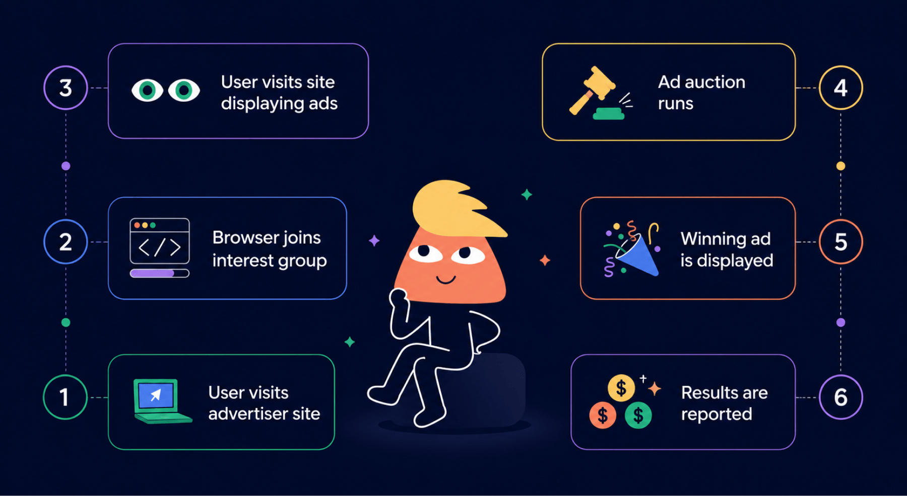 How Protected Audience API Works