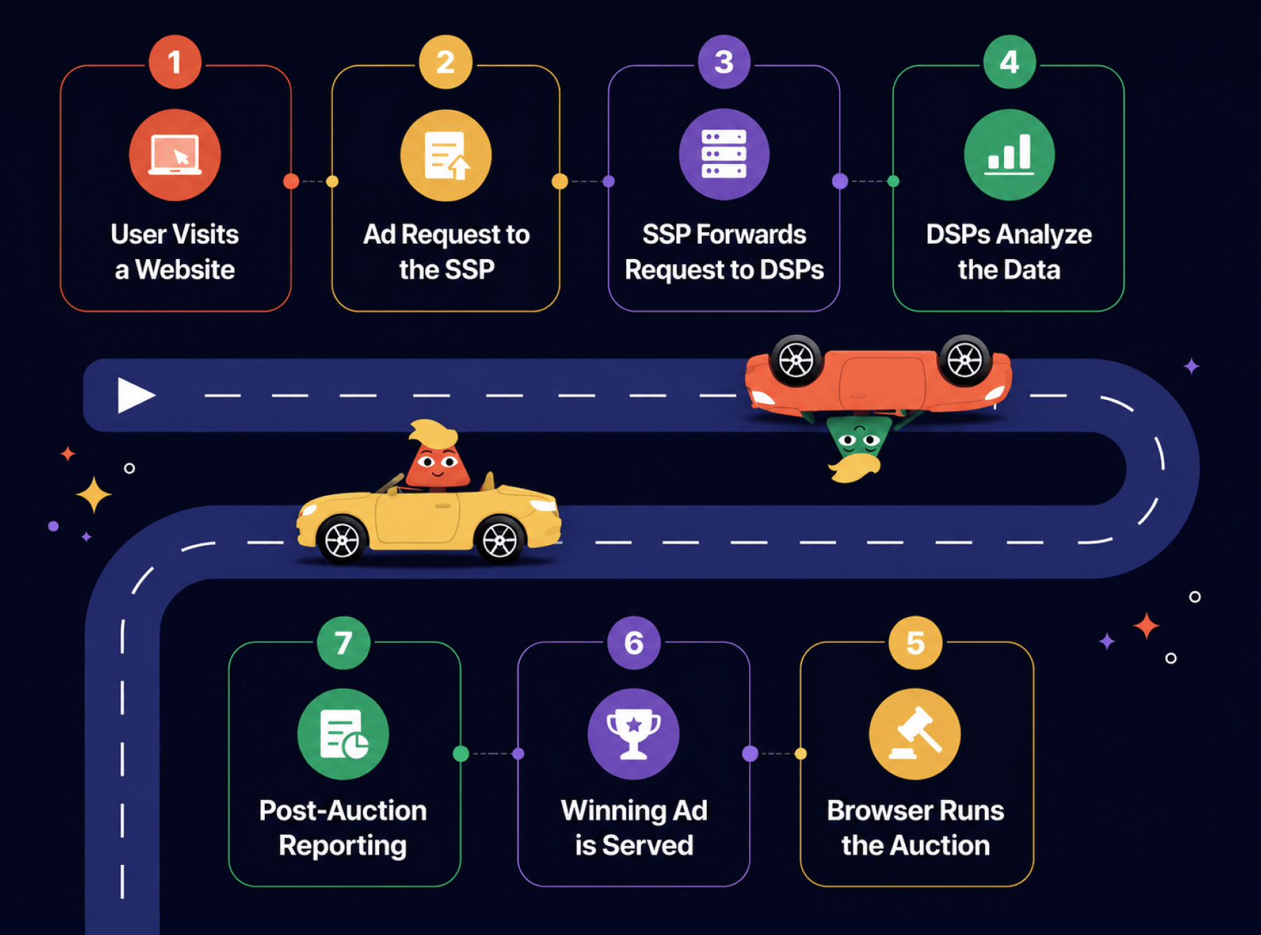 How DSPs Work in Privacy Sandbox