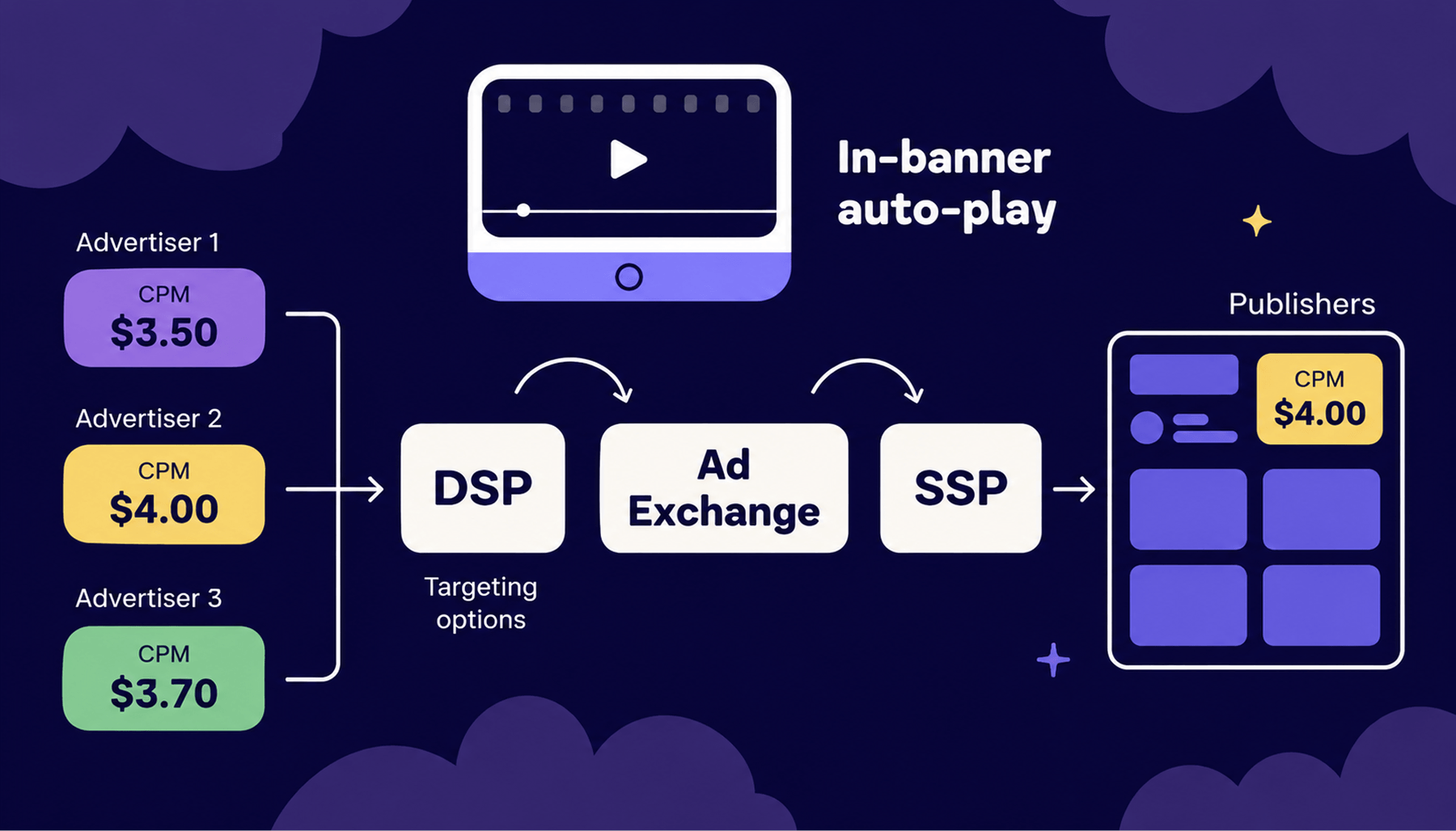 How Video DSPs Auction Works