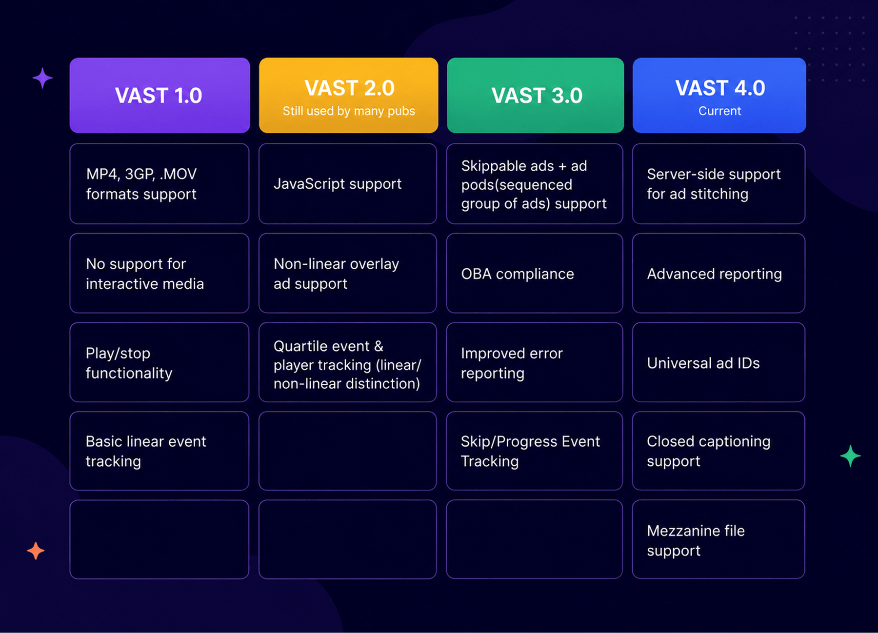 VAST Versions Comparison Table