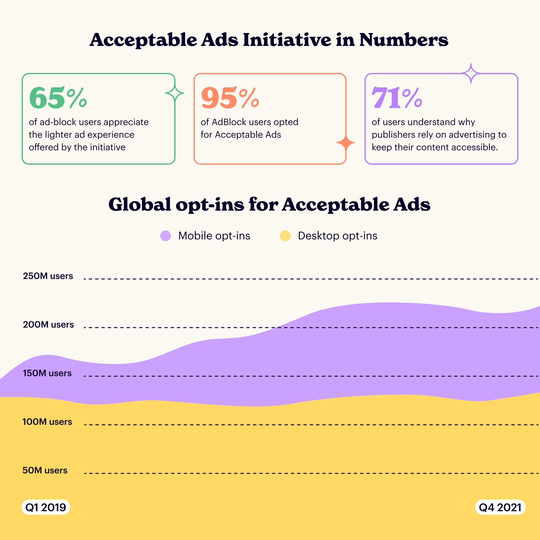 Acceptable Ads Initiative in Numbers