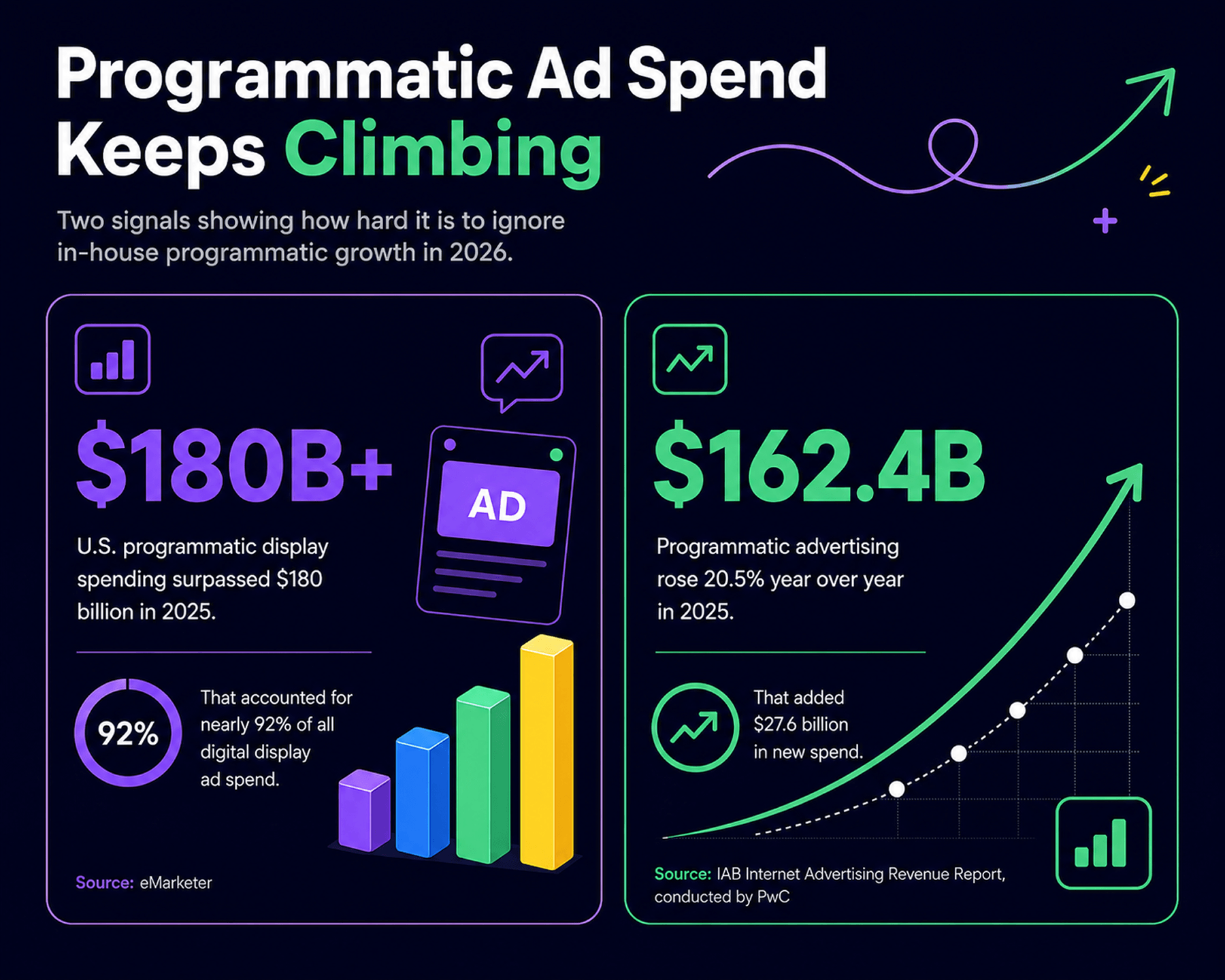 Self-serve advertising technology dashboard showing campaign spend, traffic sources, bidding rules, and placement-level performance.