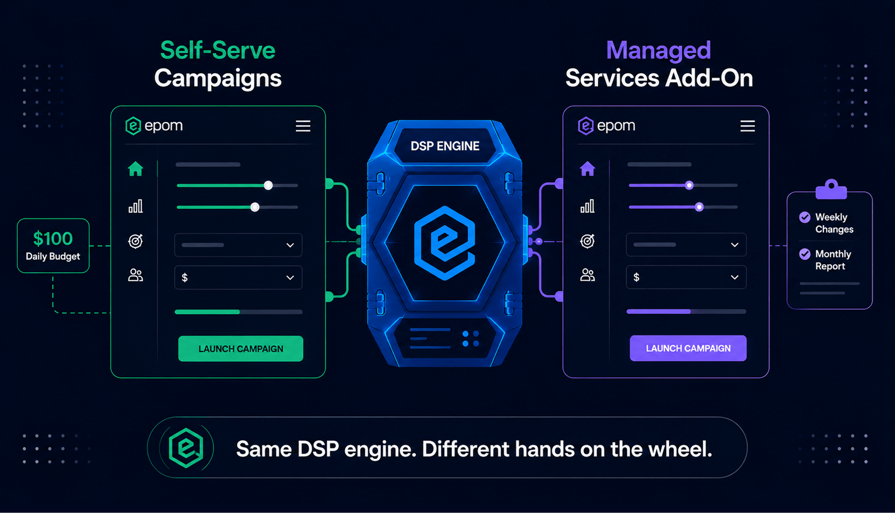 Illustration showing the same Epom DSP engine powering two operating modes: a self-serve user on the left managing campaigns directly, and an Epom managed services specialist on the right handling daily execution, both connected to an identical platform core.