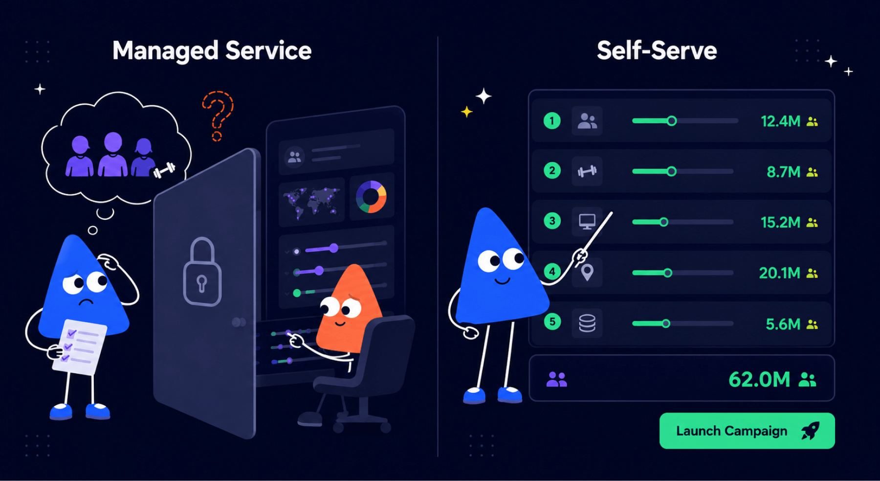 Two-panel illustration comparing managed service audience targeting (marketer separated from controls by a frosted wall) with self-serve targeting (Epom mascot directly configuring demographics, interests, device type, and GEO segments on a dashboard).