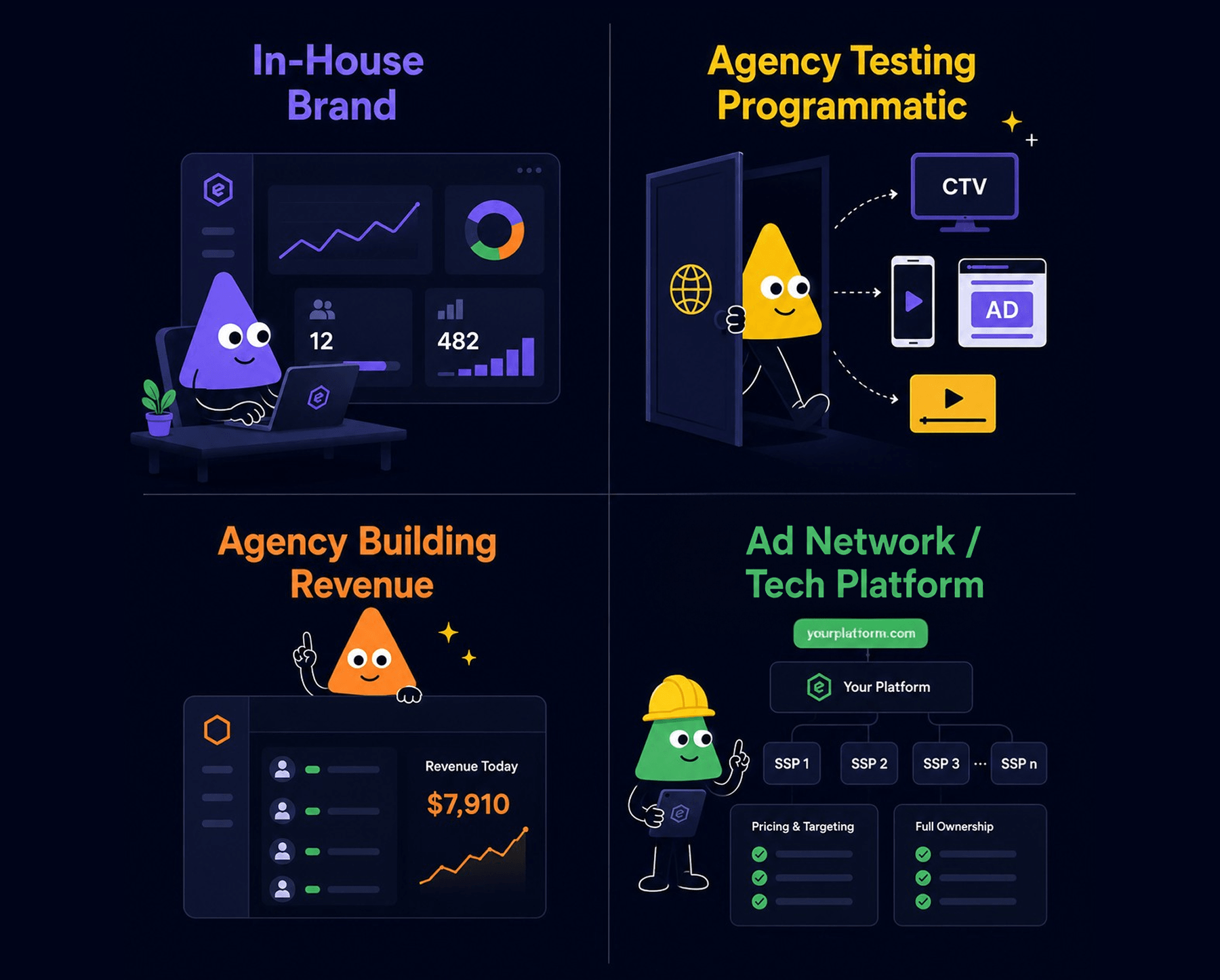 Four-quadrant illustration showing who self serve advertising technology suits: in-house brands owning their campaigns, agencies exploring programmatic, agencies scaling with white-label DSP, and ad networks building full infrastructure.