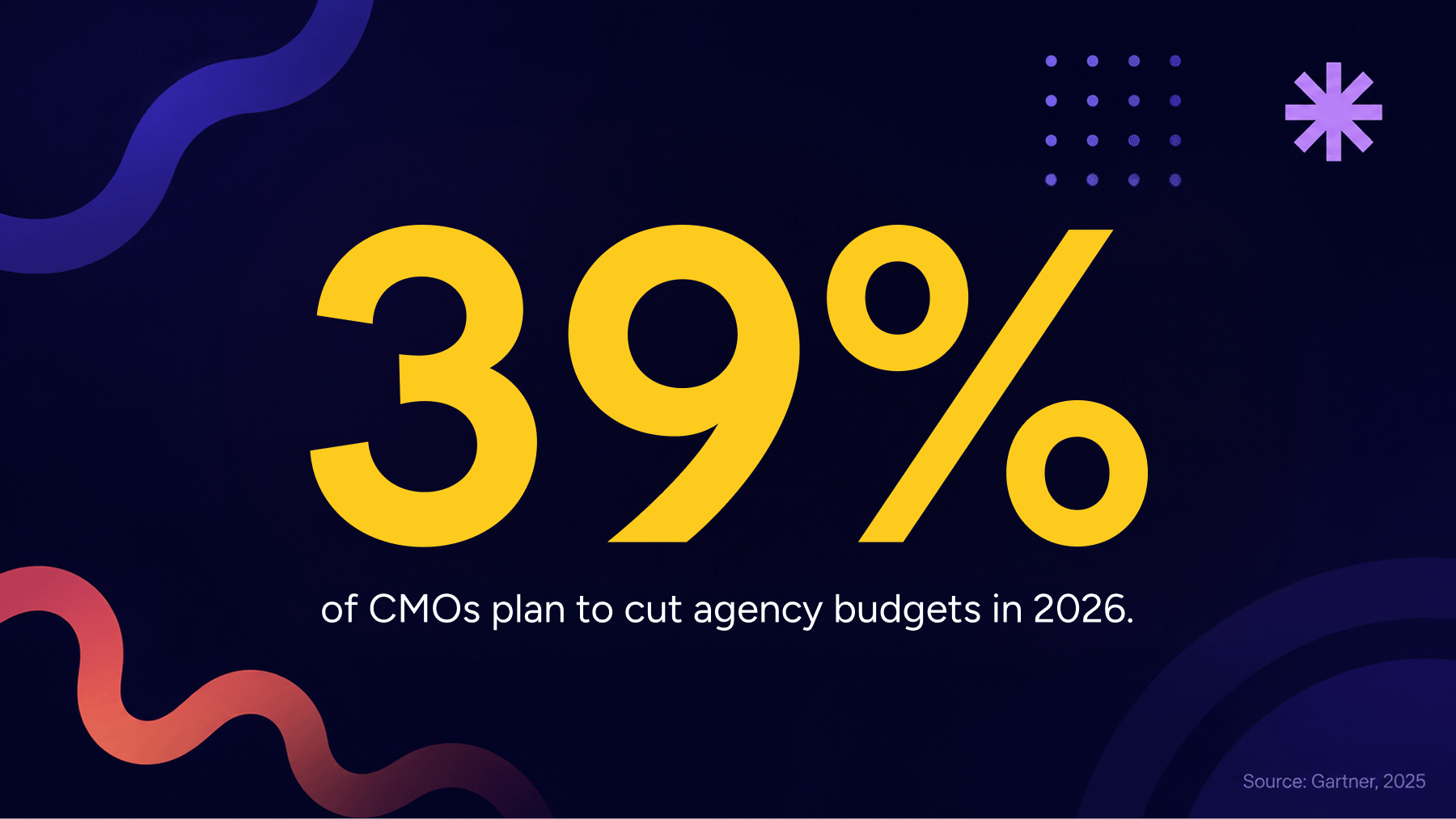 Stat graphic showing 39% of CMOs plan to cut agency budgets in 2025, sourced to Gartner.