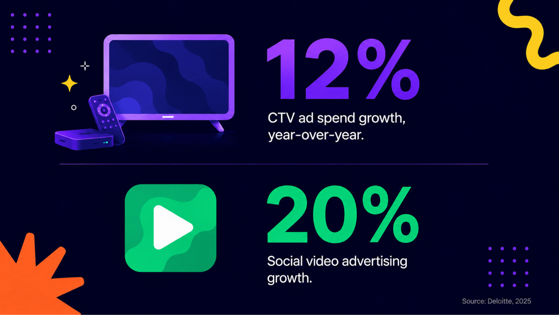 Stat graphic showing 12% CTV ad spend growth and 20% social video advertising growth, sourced to Deloitte.