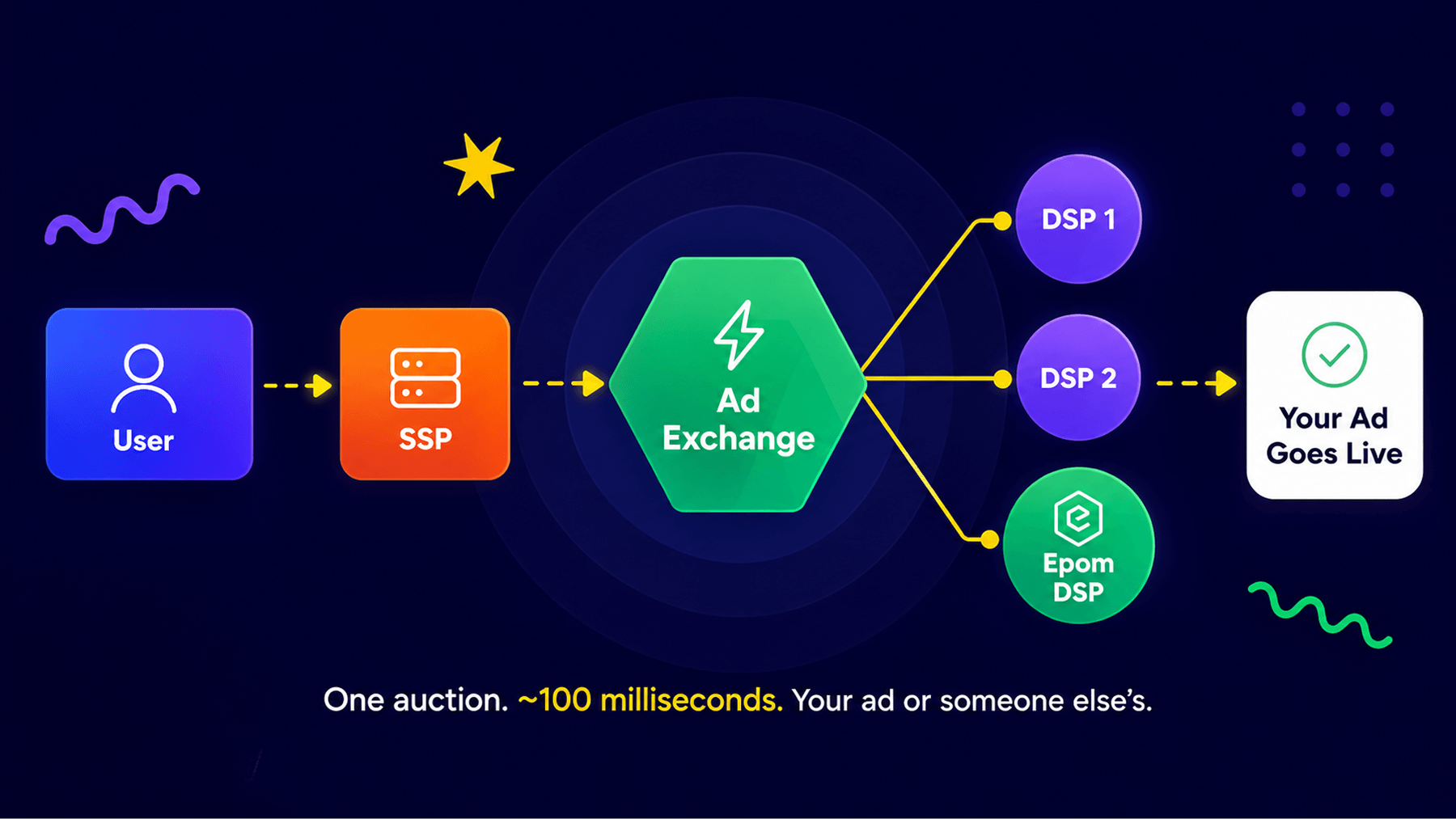Ad auction flow diagram showing user, SSP, ad exchange, DSPs, and live ad placement connected by a fast auction path.