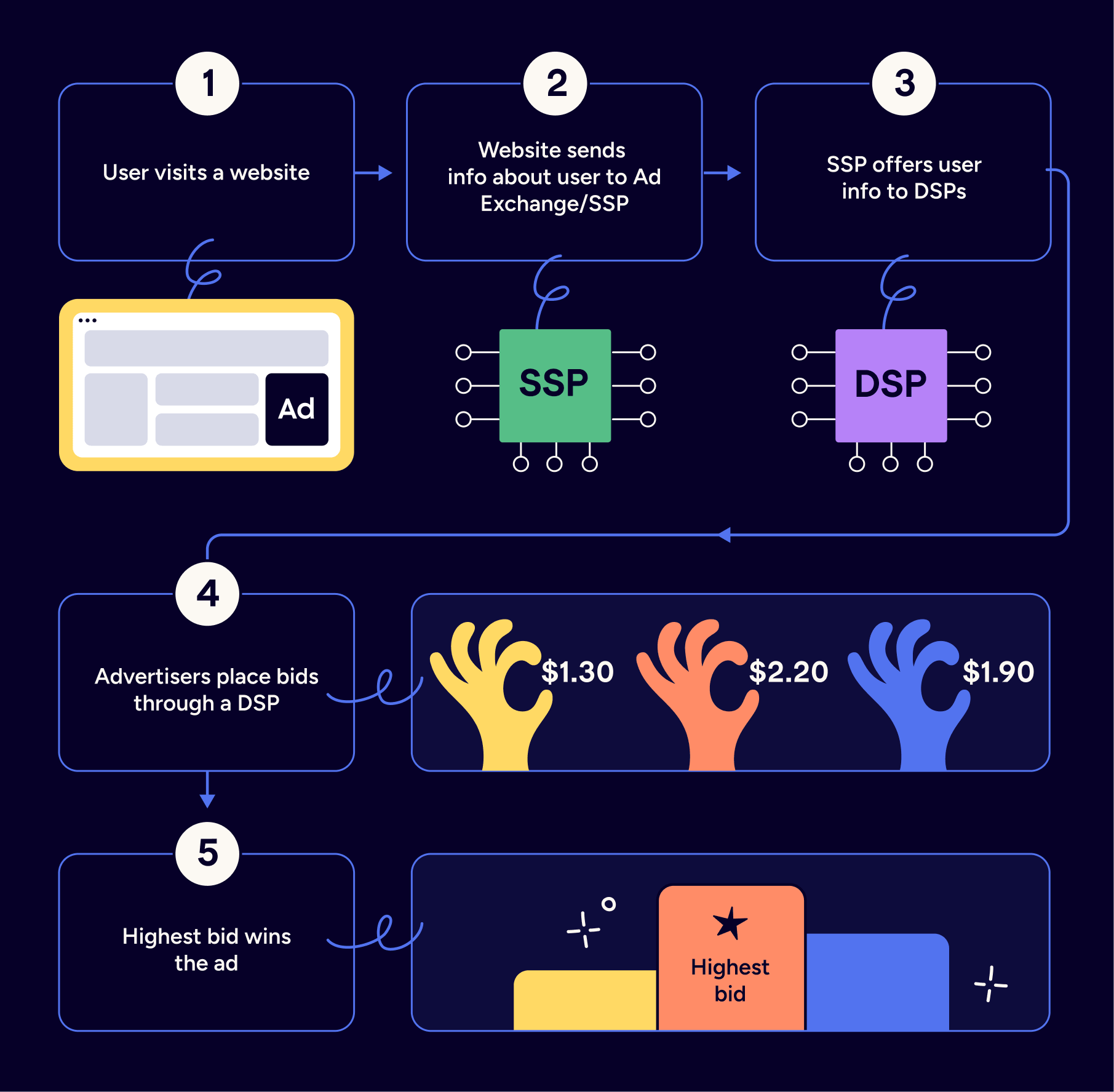 Programmatic advertising flows from the user to the bid