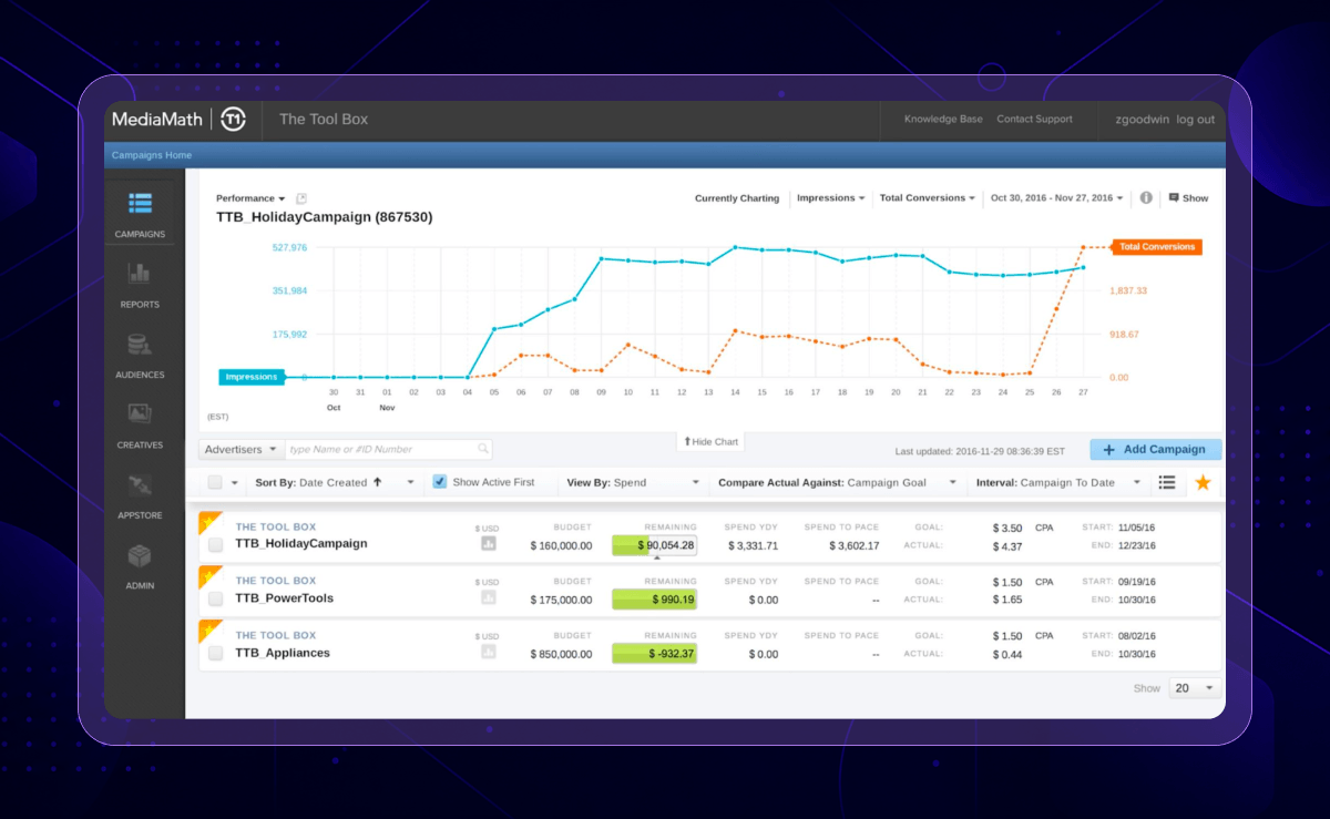 The MediaMath top demand-side platform dashboard