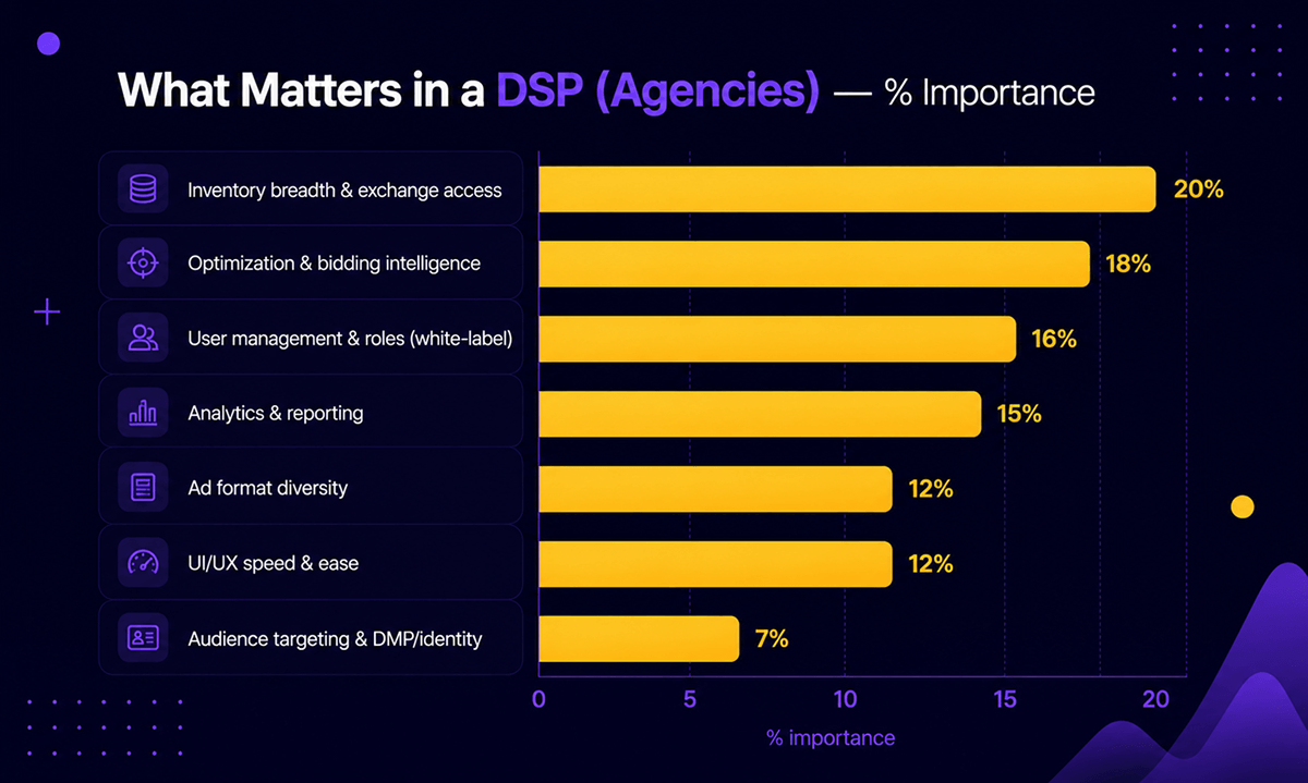 what companies value while choosing the best demand-side platform