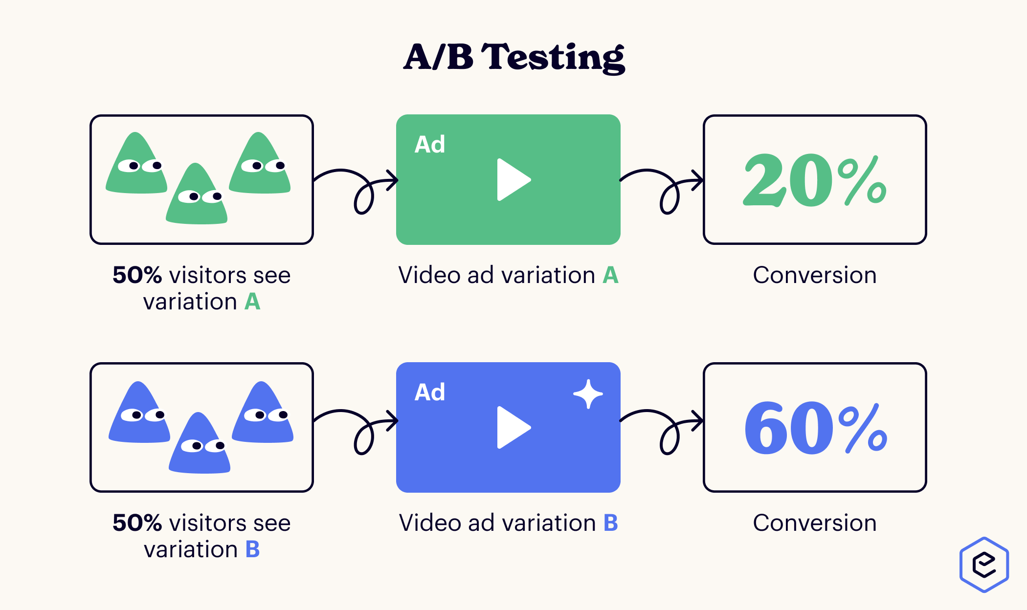 Split testing