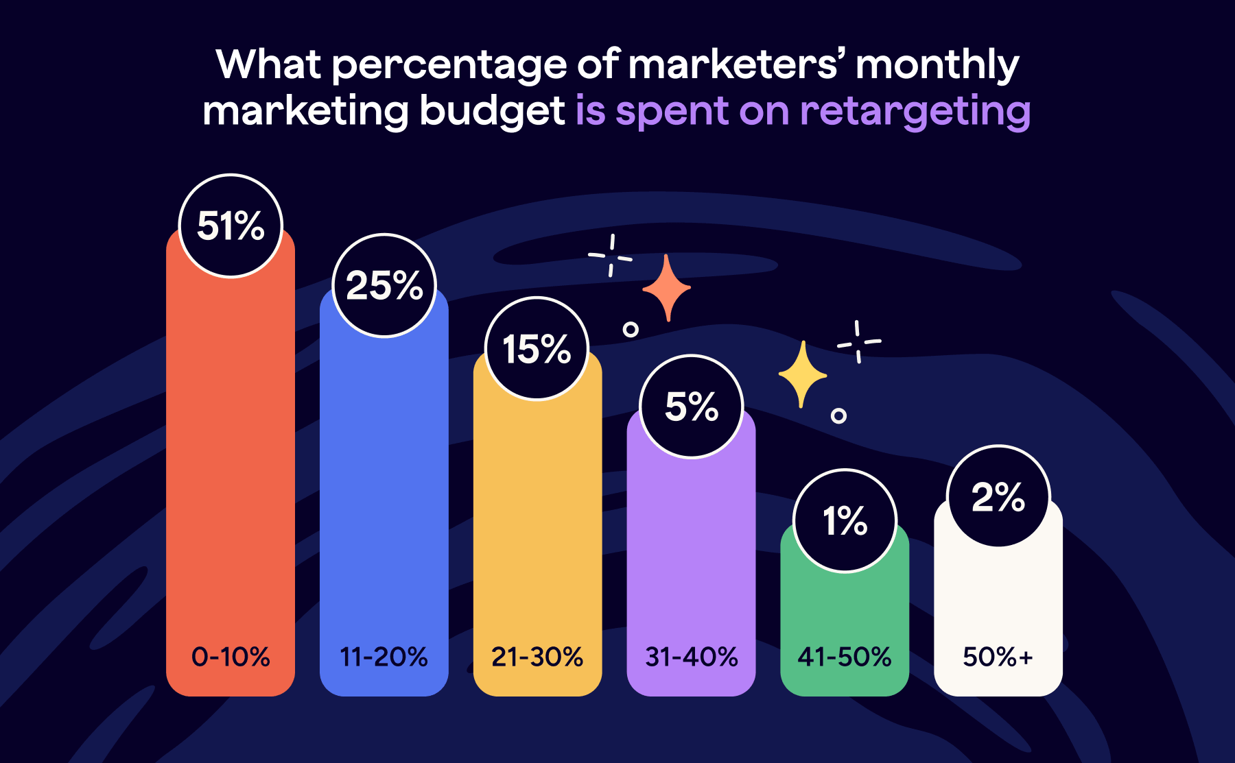 Six retargeting statistics including 98% first-time visitor abandonment and 26% conversion lift.