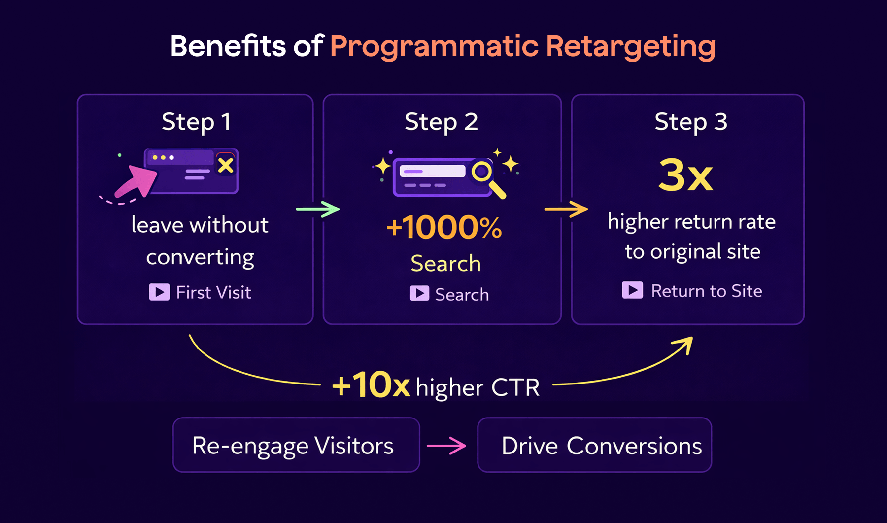 Three-step retargeting flow: abandonment, 1000% search increase, 3x return rate boost.