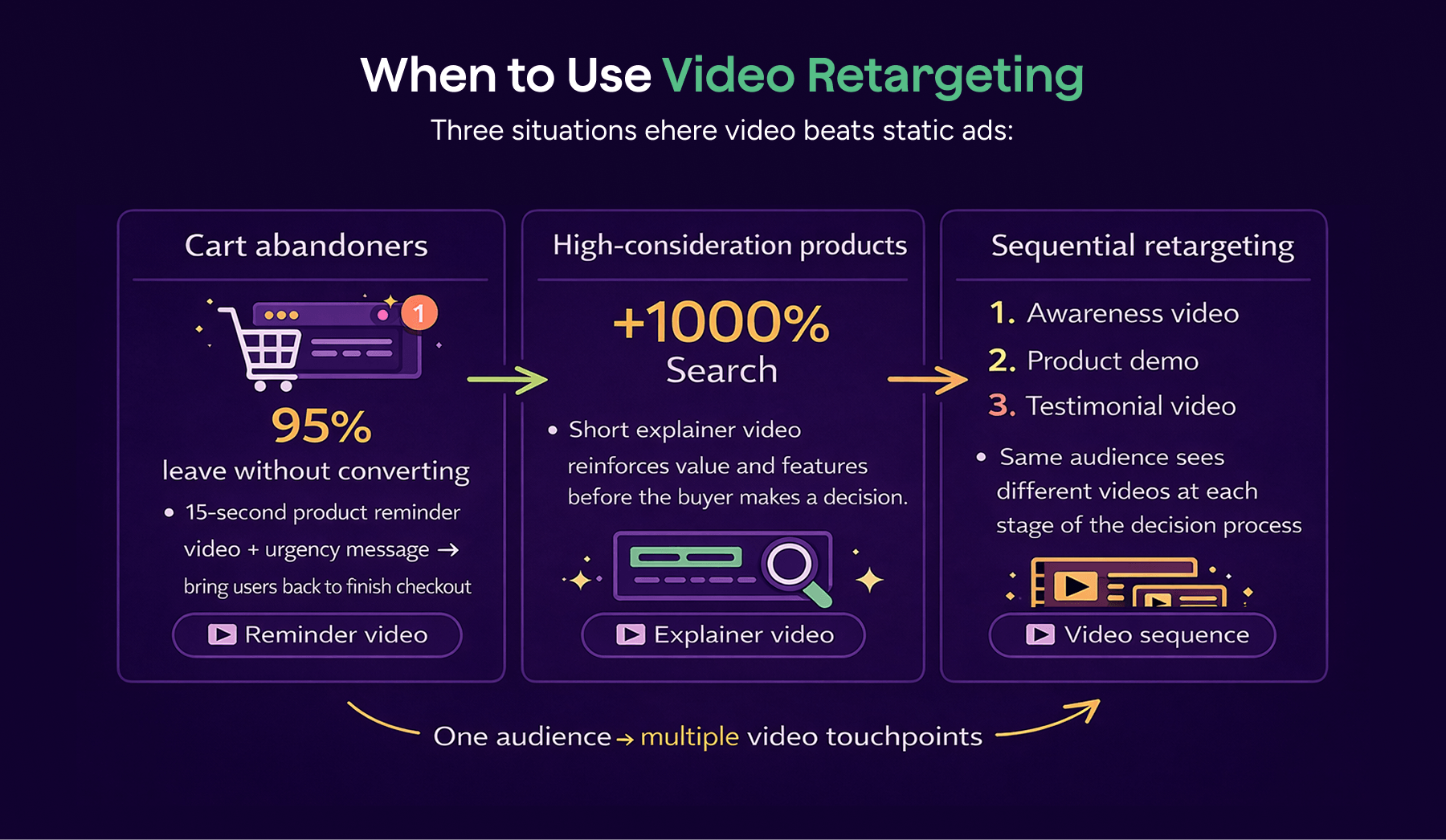 Three retargeting tactics: cart abandoners, high-consideration products, sequential video.