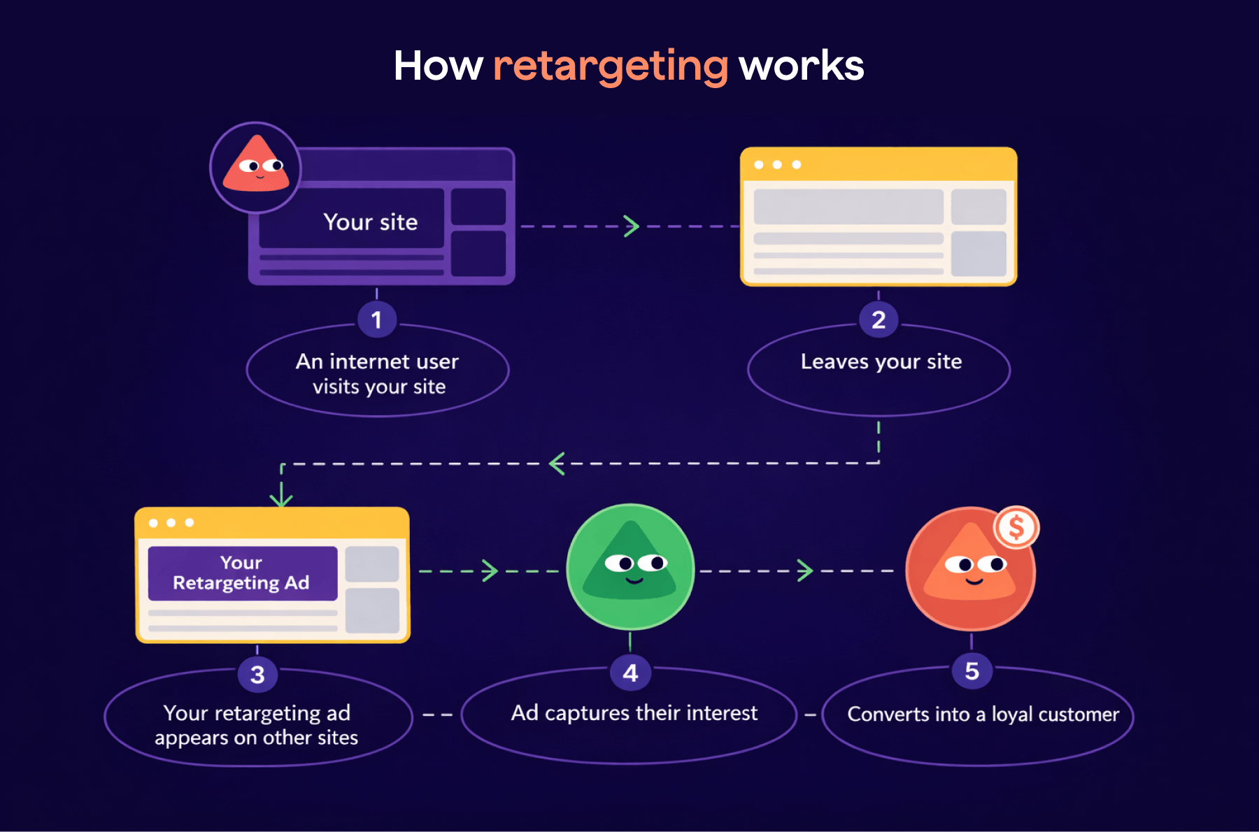 Five-step retargeting journey from site visit to customer conversion.