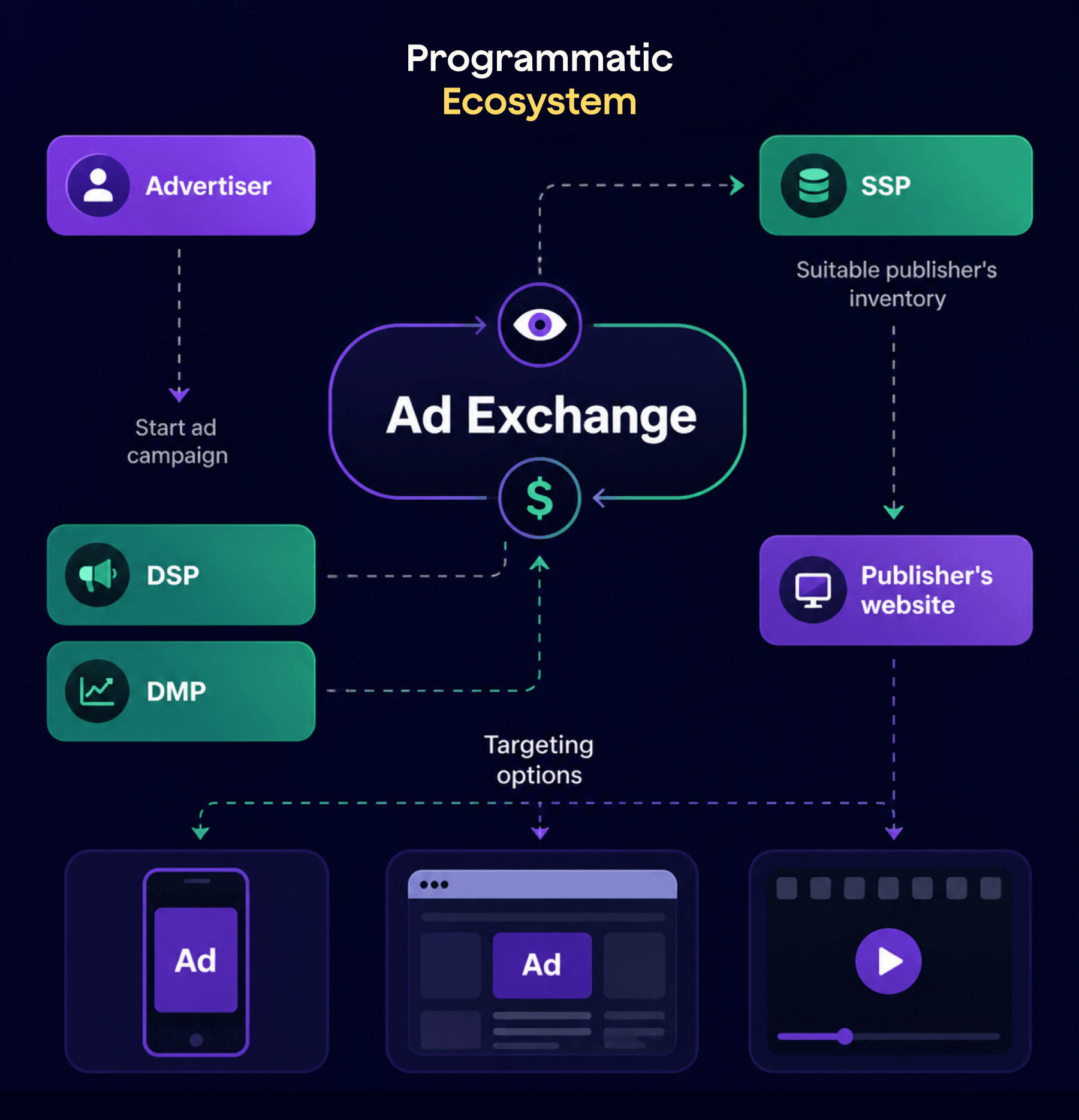 Programmatic advertising ecosystem with DSP, DMP, ad exchange, SSP, and publishers. 