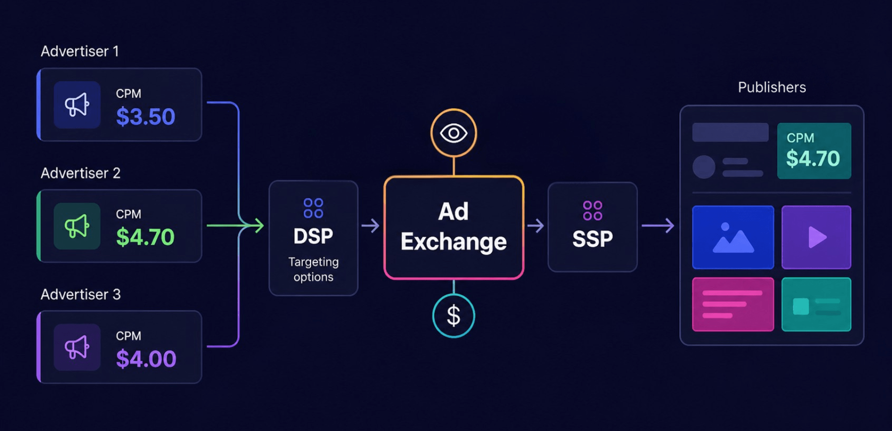 Ad Exchange in Programmatic Auction