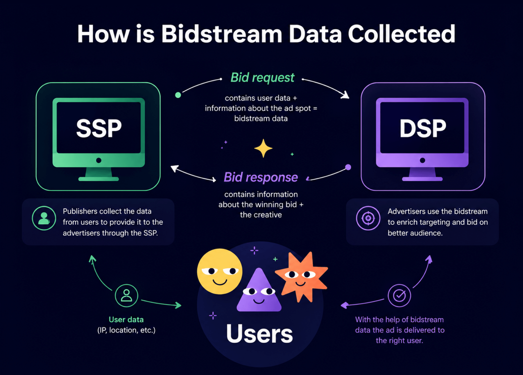 How bidstream data is collected between SSPs and DSPs