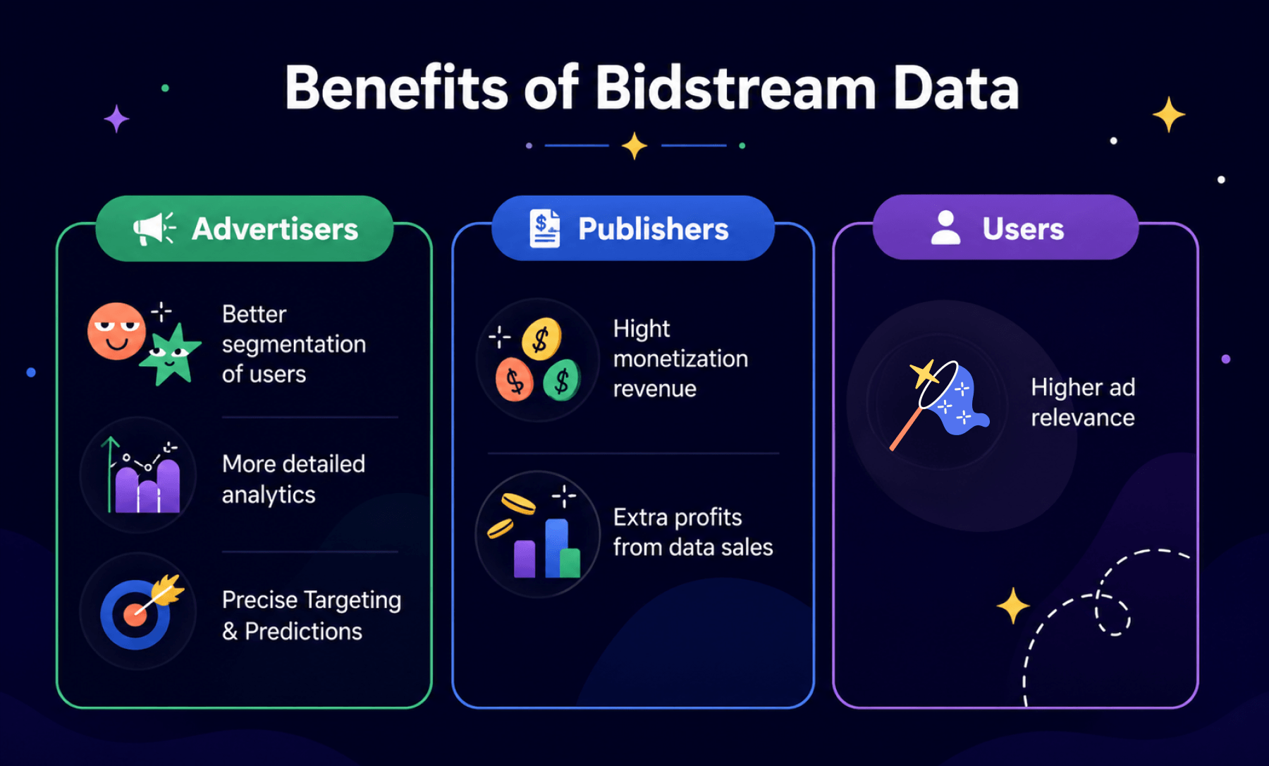 Benefits of bidstream data for advertisers, publishers, and users