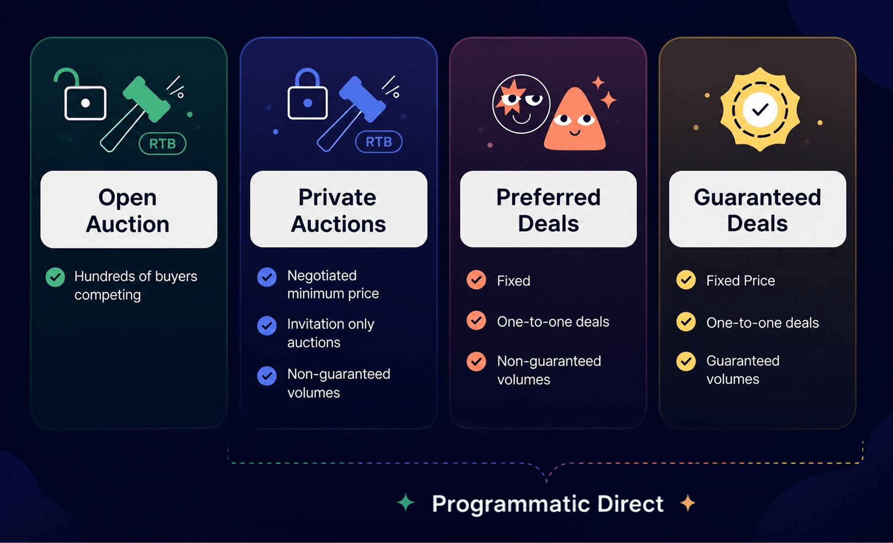 Four types of programmatic deals: open auction, private auctions, preferred deals, and guaranteed deals