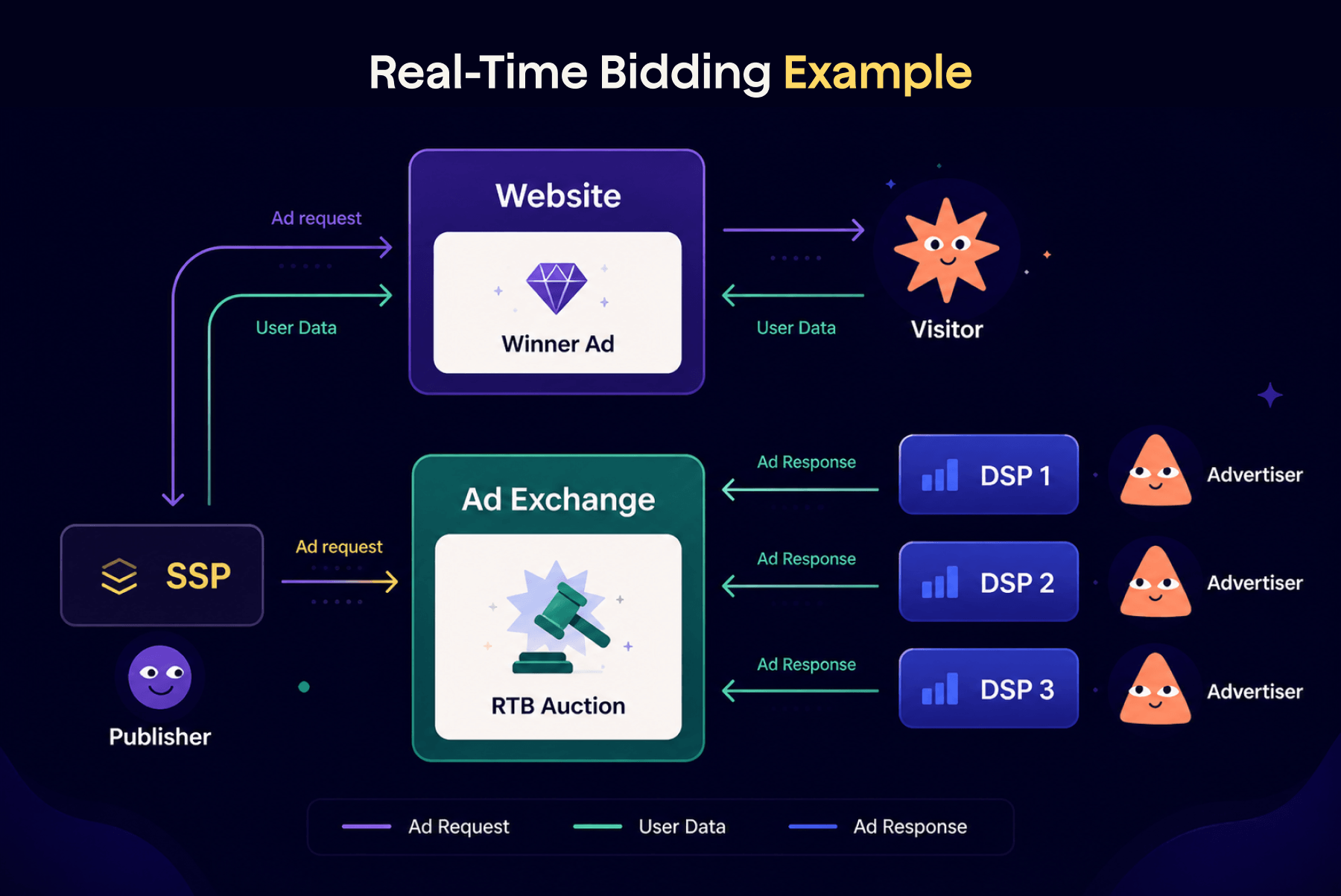 Real-time bidding process diagram showing SSP, ad exchange, DSPs, and publisher
