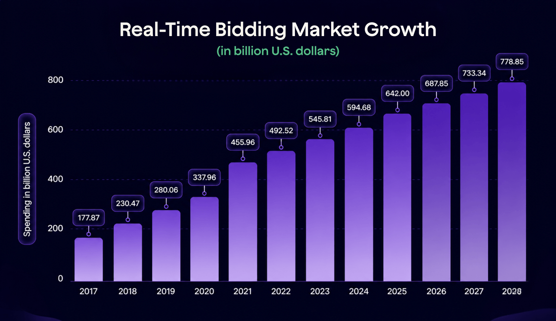 Real-time bidding market growth chart 2017 to 2028 in billion US dollars