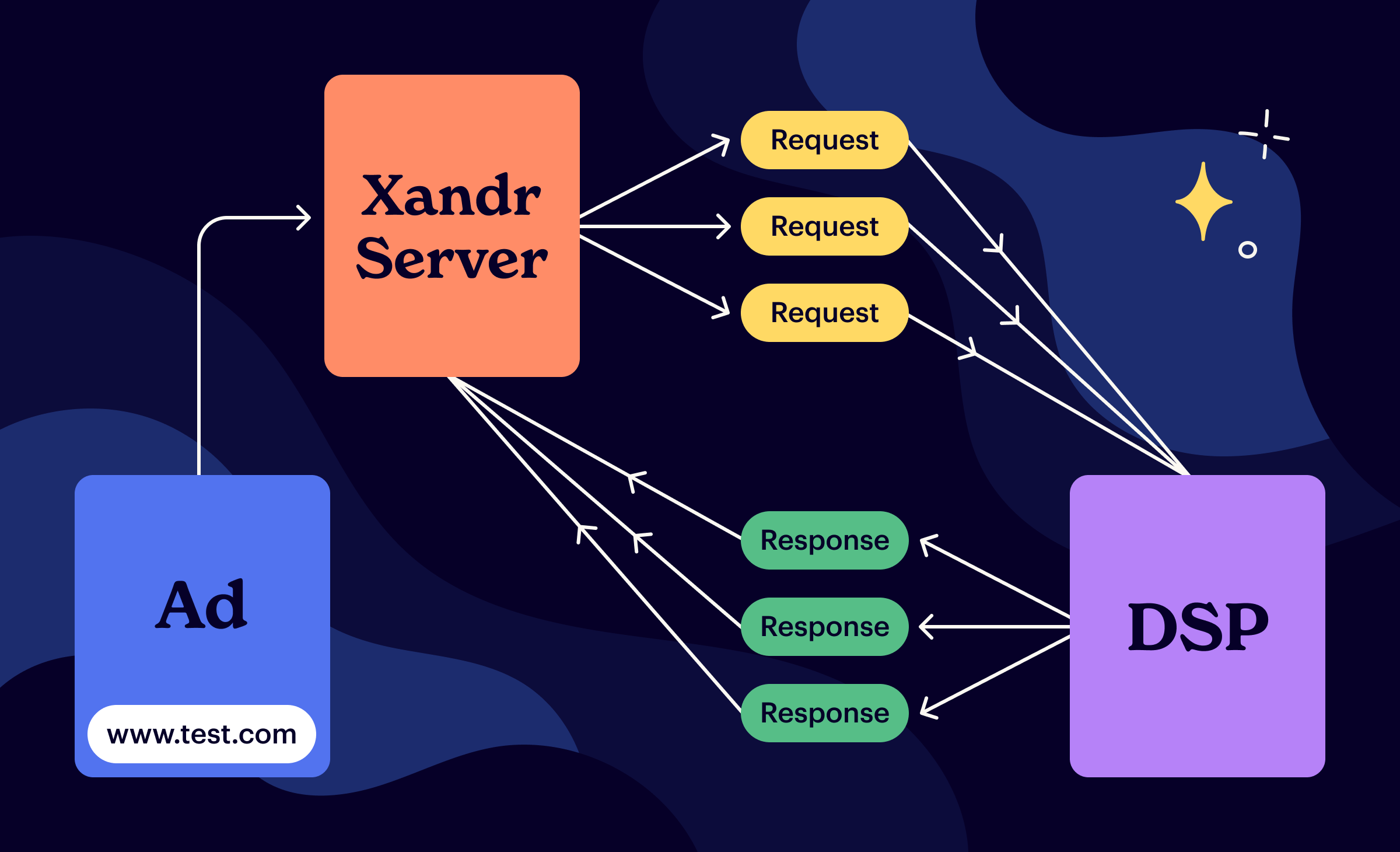 xandr connector