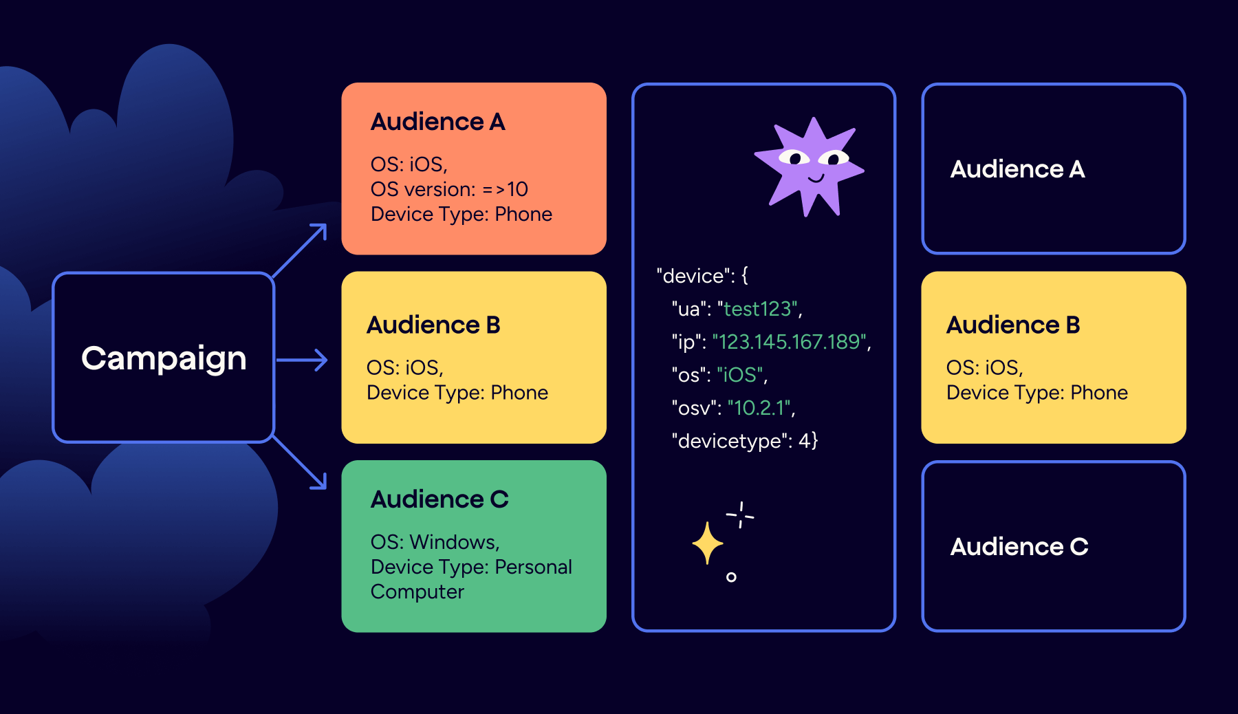 Audiences in action example in Epom DSP