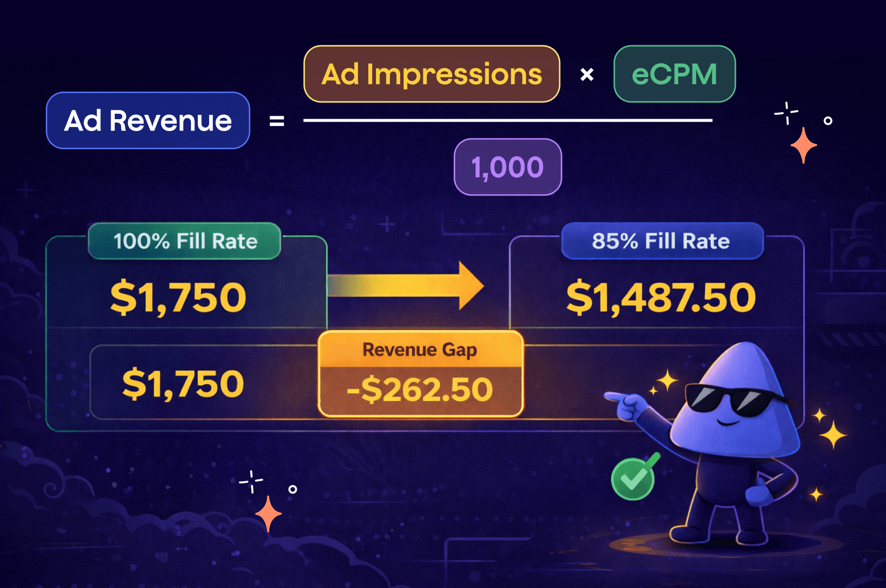 Fill rate drop costs $262.50 revenue.