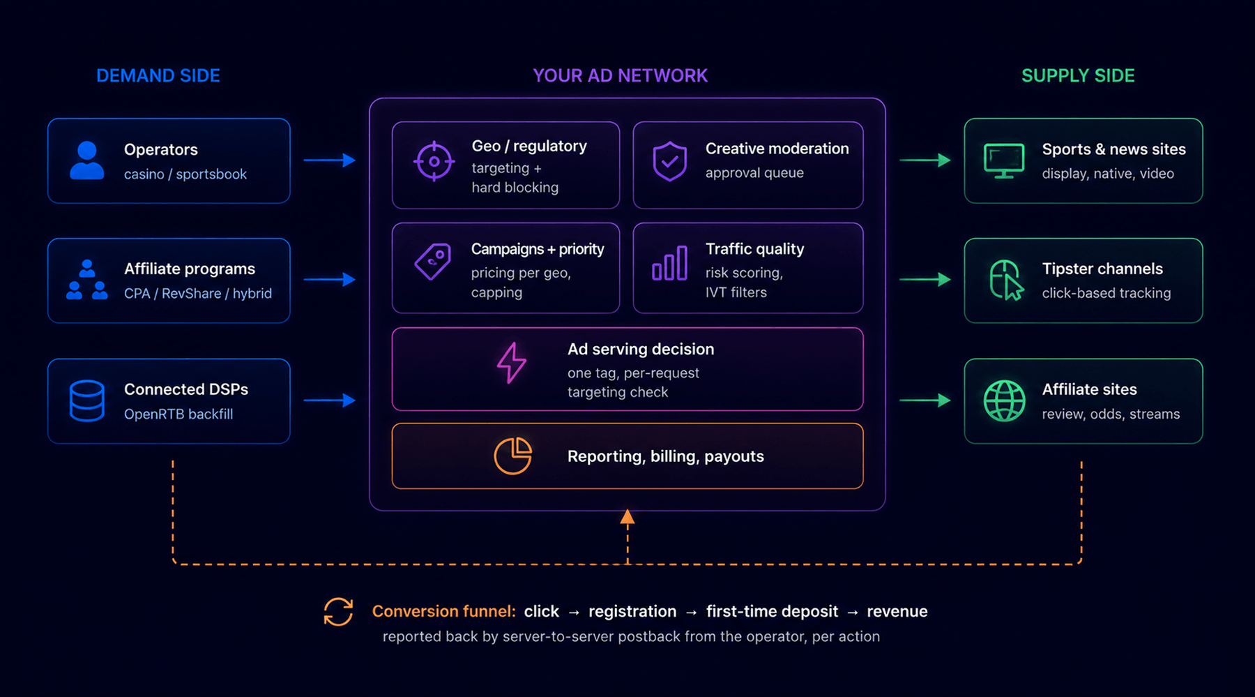 How the pieces connect: demand, your controls, supply, and the deposit funnel returning by postback.