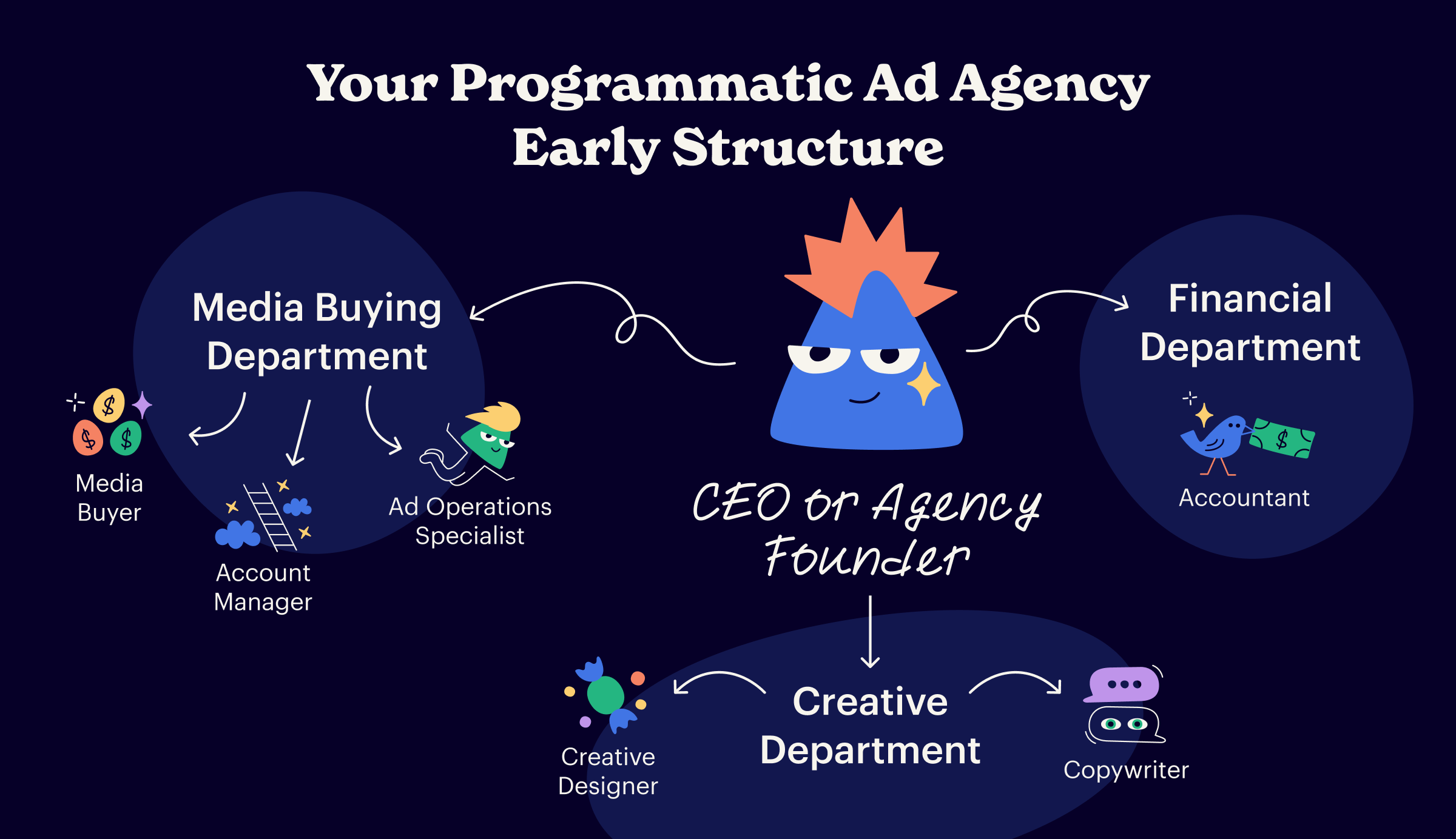 The programmatic ad agency's early structure