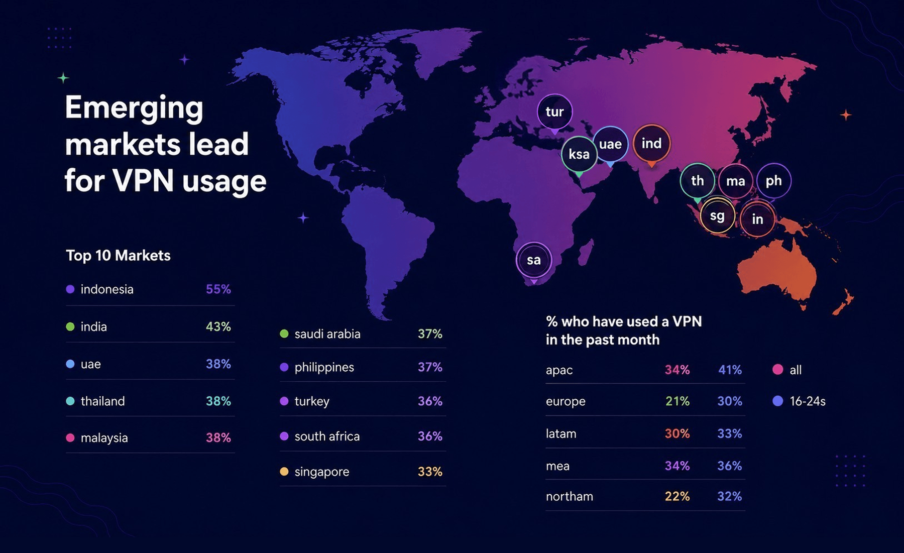 Emerging markets in Asia Pacific lead in VPN Usage