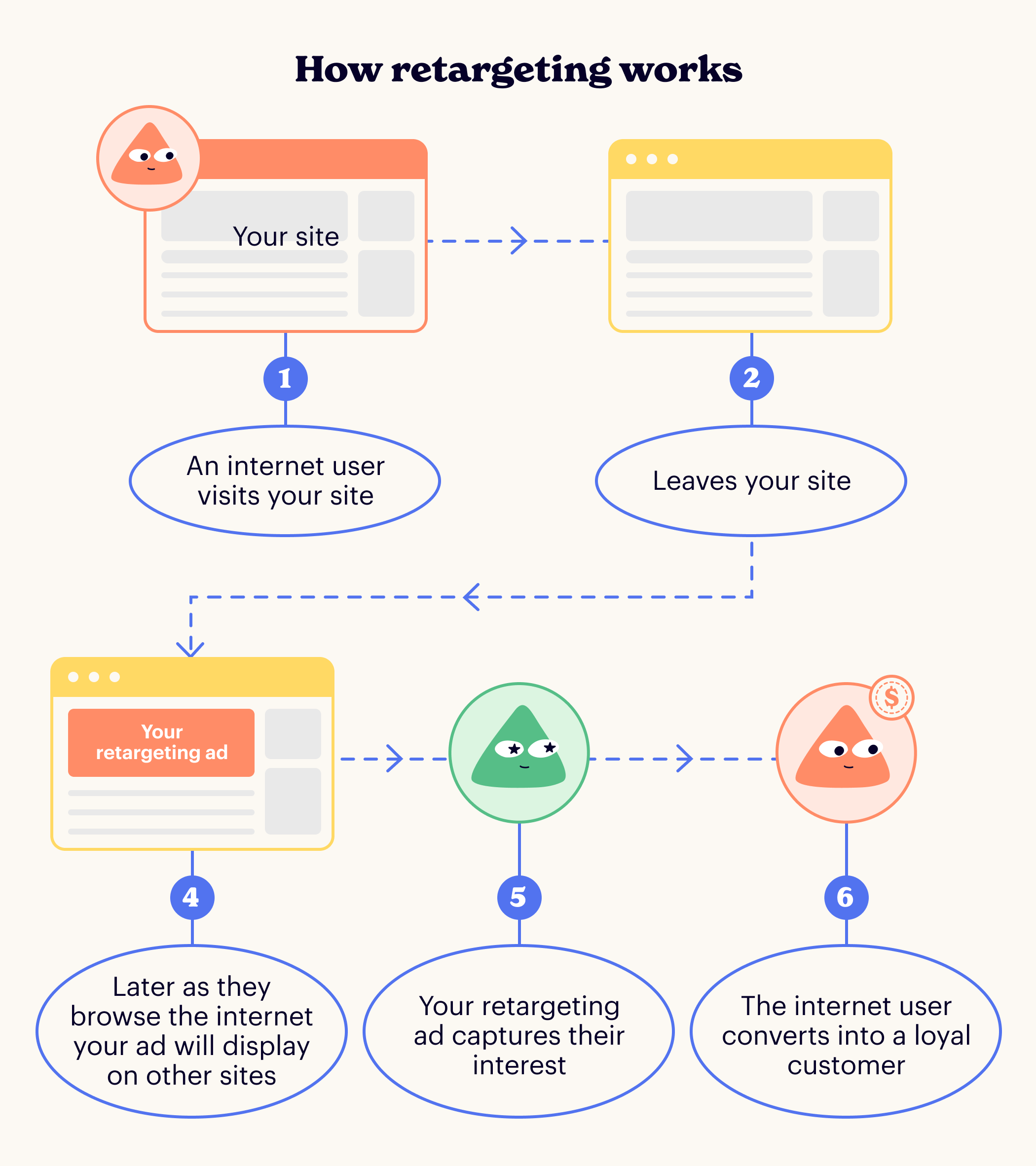 monthly spend on retargeting